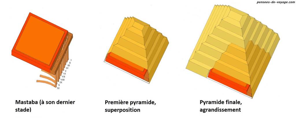 Evolution des mastaba aux pyramides